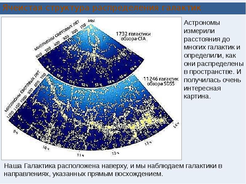 Ячеистая структура распределения галактик презентация