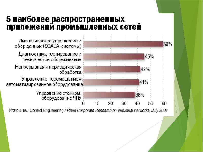 Промышленные сети. Характеристики промышленных сетей. Сравнение промышленных сетей.