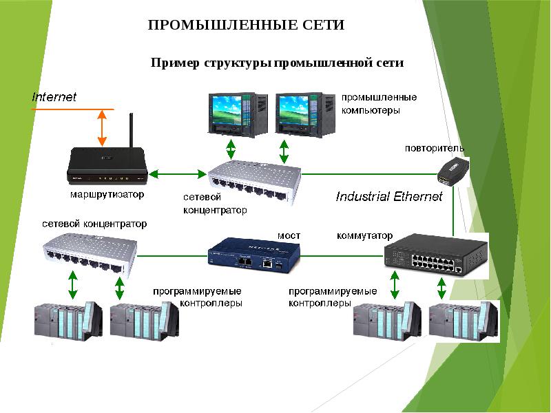 Производственные сети. Промышленные сети. Промышленные локальные сети. Интерфейсы промышленных сетей. Структура промышленной сети промышленных.