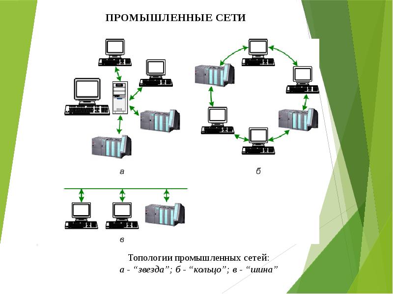 Структурная схема промышленной сети