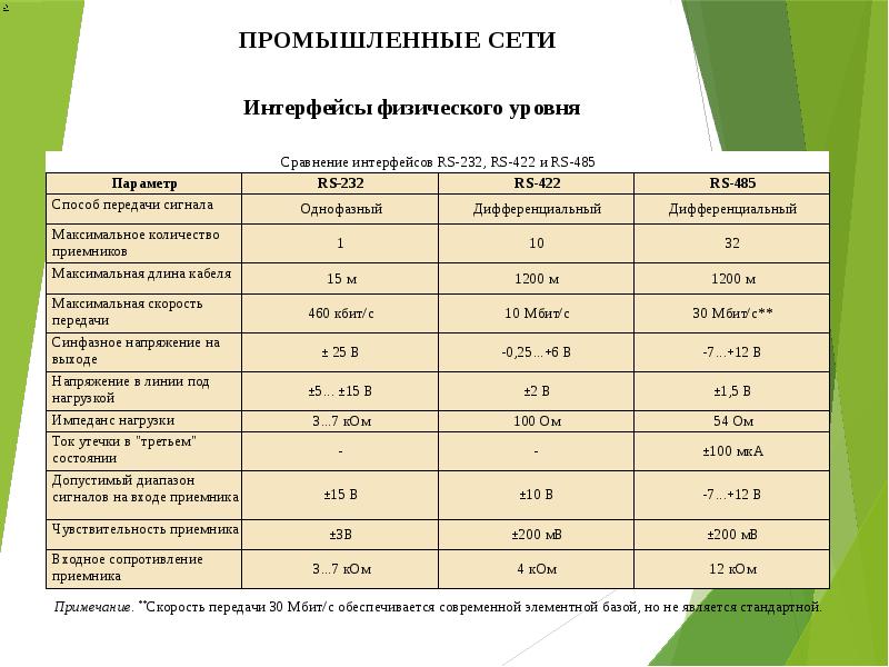 Сеть производственный. Интерфейсы промышленных сетей. Сравнение промышленных сетей. Уровни физического интерфейса. Характеристики промышленных сетей.