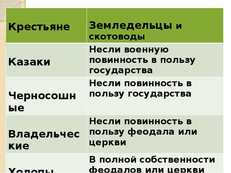 Раскройте смысл понятия черносошные крестьяне. Повинности черносошных крестьян в пользу государства. Повинность в пользу государства не несли черносошные крестьяне.