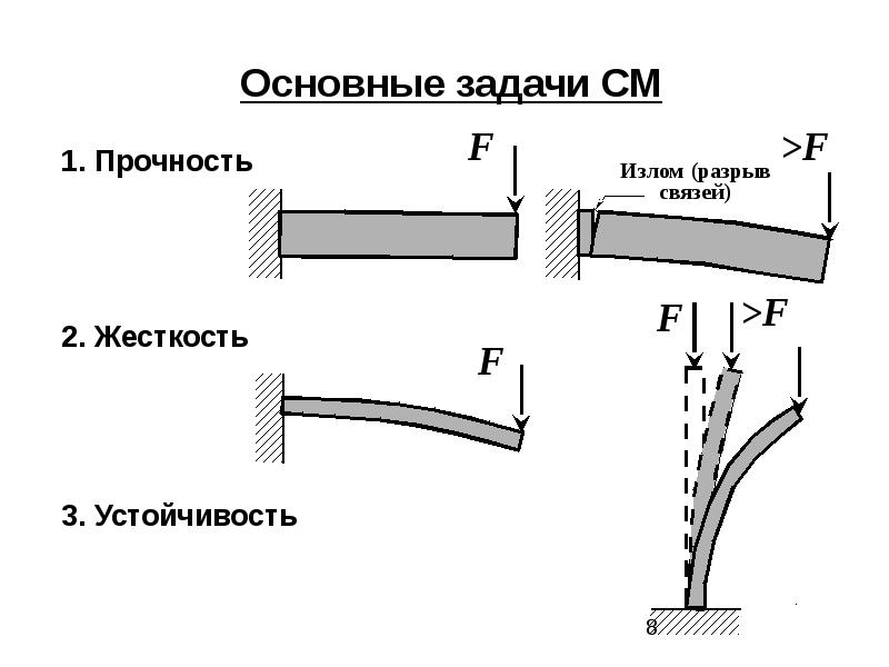 Сопротивление материалов. Прочность жесткость устойчивость. Прочность и жесткость сопромат. Прочность жесткость устойчивость сопромат. Отличие прочности от жесткости.