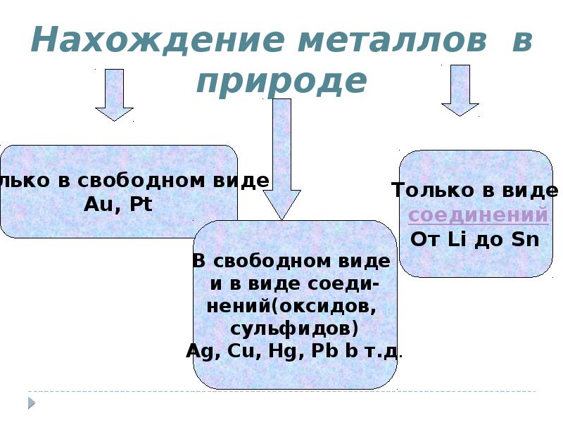 Нахождение металлов в природе схема