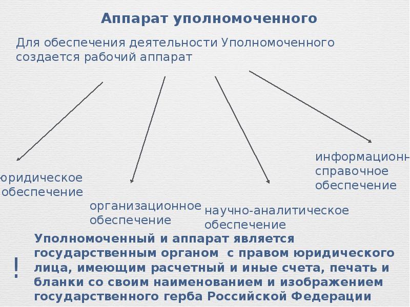 Презентация уполномоченный по правам человека в субъектах рф