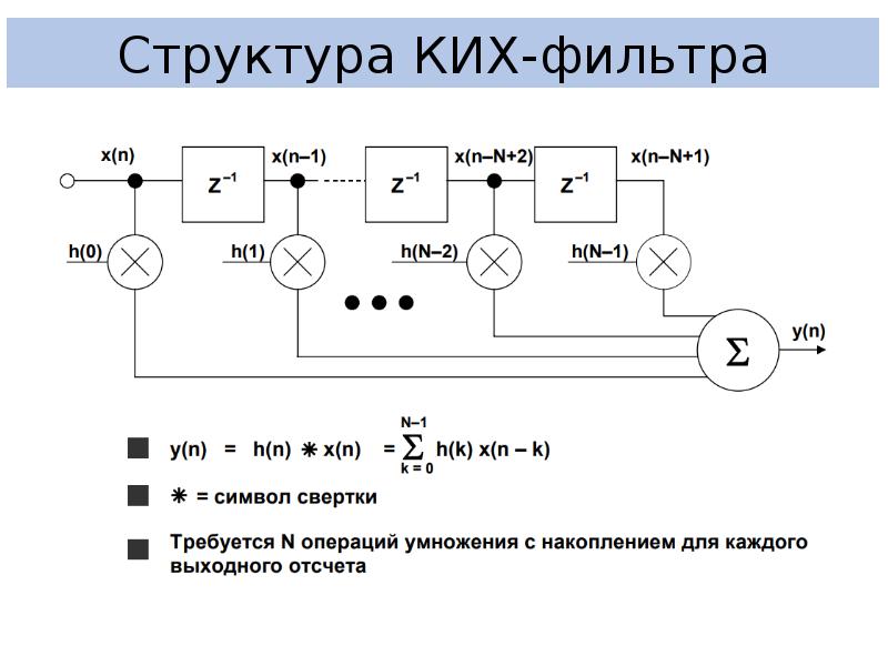 Структурная схема цифрового фильтра