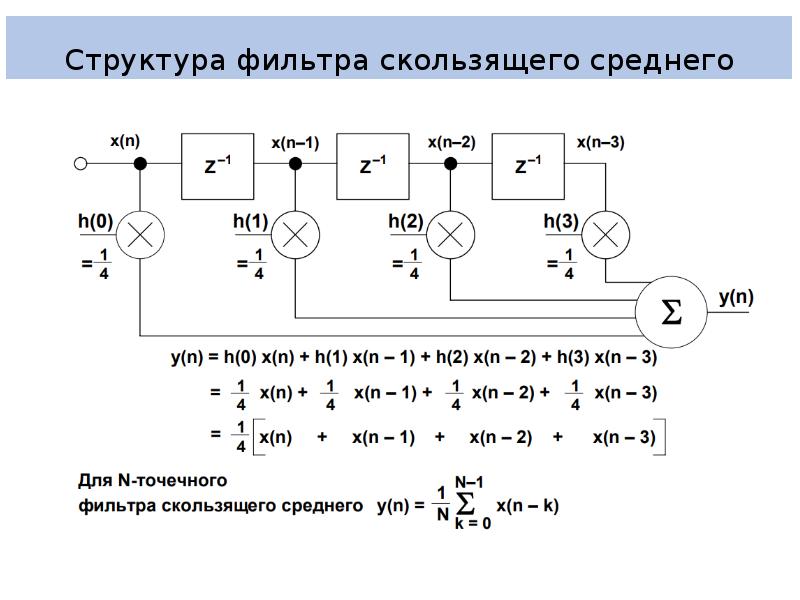 Структурная схема цифрового фильтра