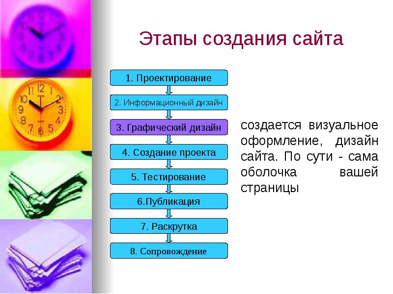 Этапы создания дизайн проекта