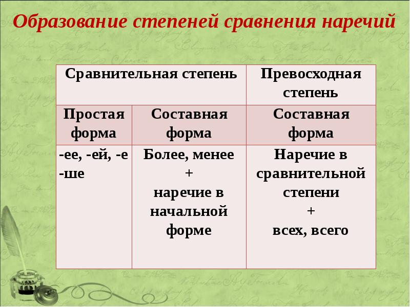 Составная форма сравнения. Превосходная степень наречий в русском. Образование превосходной степени наречий. Простая и составная сравнительная степень наречий. Таблица сравнительных и превосходных наречий.