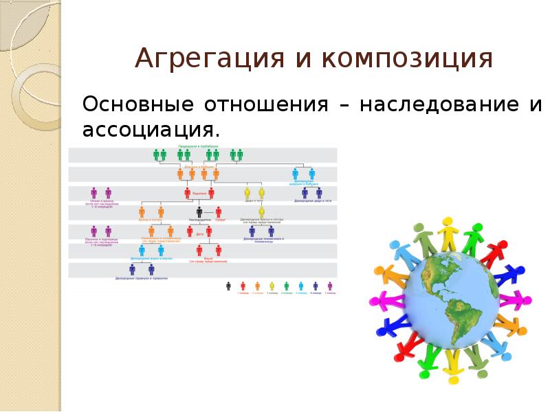 Композиция наследование. Наследование композиция агрегация. Композиция в программировании. Агрегация композиция Ассоциация. Агрегация и композиция наследование и Ассоциация с++.