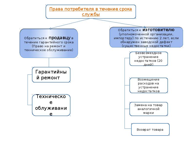 Закон о защите прав потребителей схема