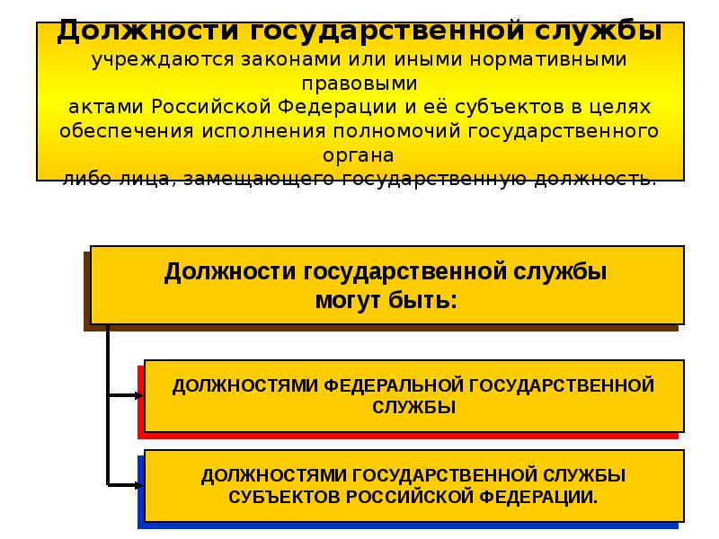 Должности федеральной гражданской службы учреждаются