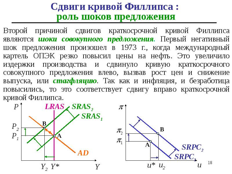 Второй причиной сдвигов краткосрочной кривой Филлипса являются шоки совокупного предложения. Первый Второй причиной сдвигов краткосрочной кривой Филлипса являются шоки совокупного предложения. Первый