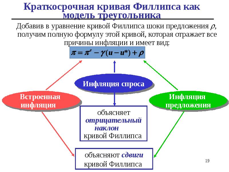 Добавив в уравнение кривой Филлипса шоки предложения , получим полную формулу Добавив в уравнение кривой Филлипса шоки предложения , получим полную формулу