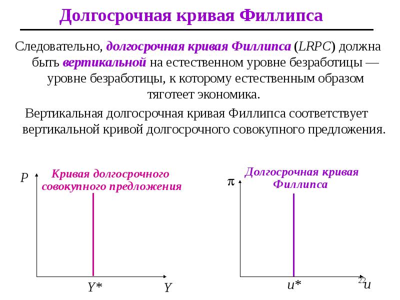 Краткосрочная и долгосрочная кривая филлипса