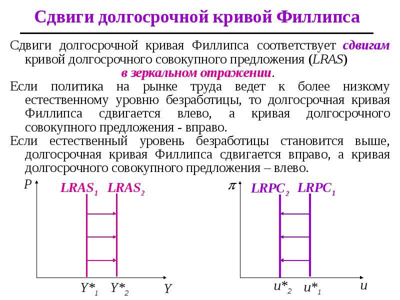 Кривая филлипса презентация