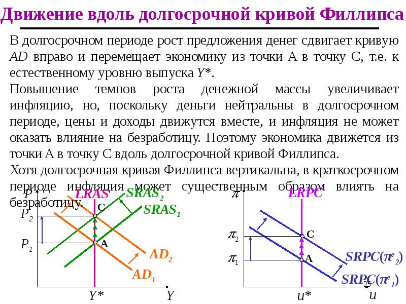 В долгосрочном периоде рост предложения денег сдвигает кривую AD вправо и В долгосрочном периоде рост предложения денег сдвигает кривую AD вправо и