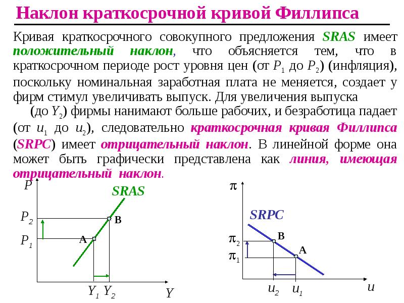 Презентация по экономике кривая филлипса