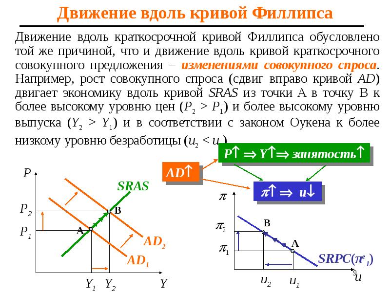 Движение вдоль краткосрочной кривой Филлипса обусловлено той же причиной, что и Движение вдоль краткосрочной кривой Филлипса обусловлено той же причиной, что и