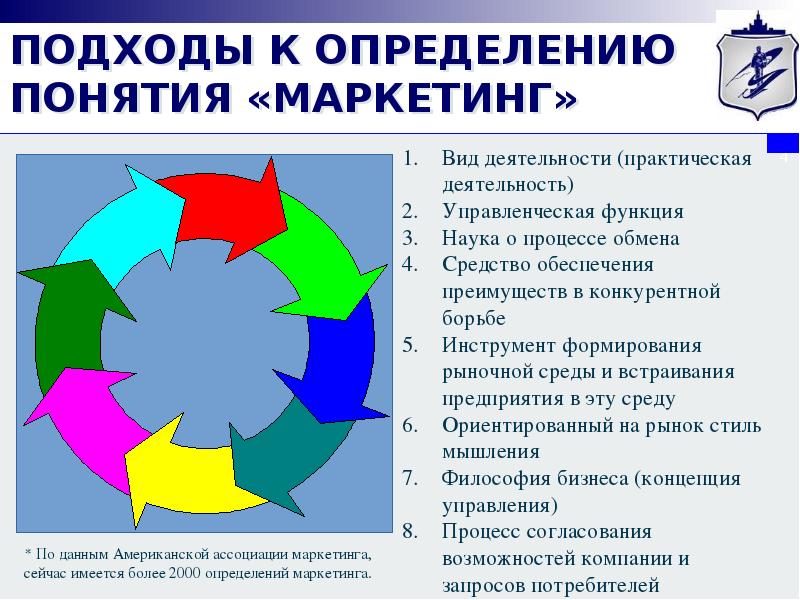 Формирование концепции маркетинга