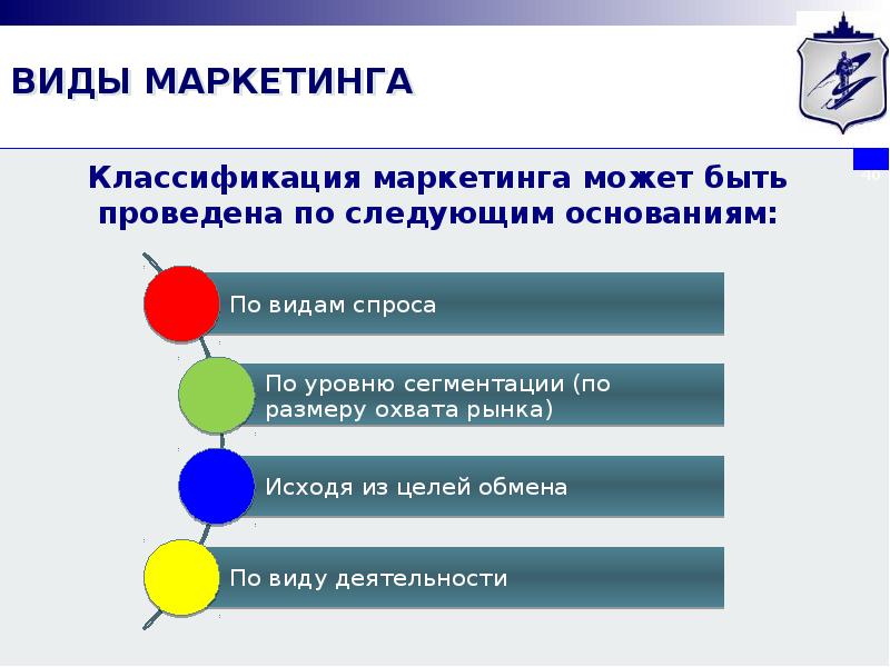 Планы маркетинга классифицируются по