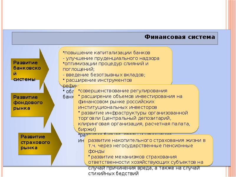 Развитие современной рыночной системы