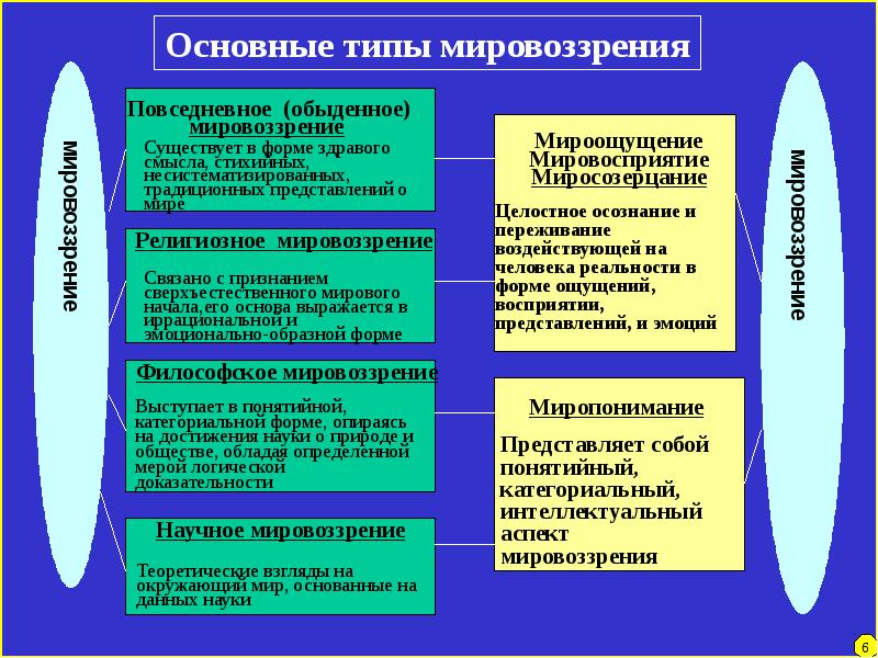 Исторические типы мировоззрения