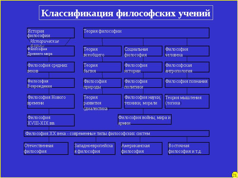 Философские учения. Виды философских учений. Классификация философии. Исторические типы философских учений. Классификация основных философских направлений.