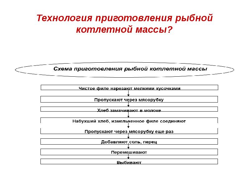 Технологическая схема приготовления котлетной массы из мяса