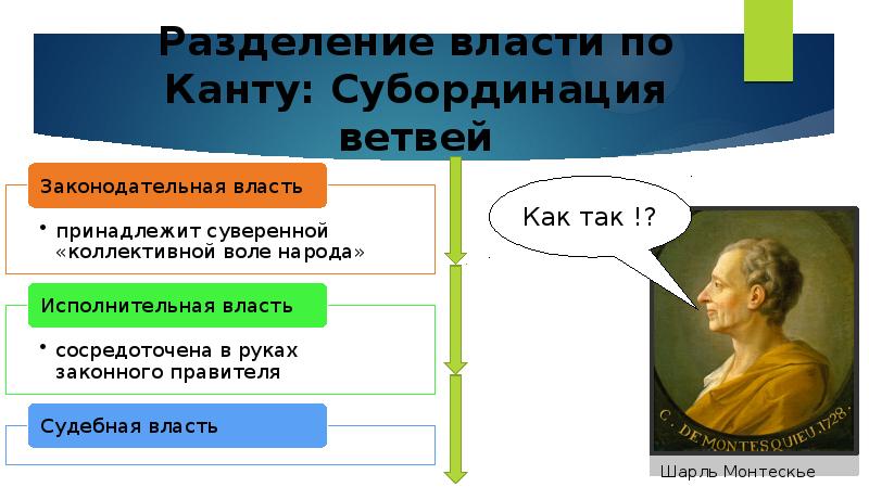 Монтескье разделение властей. Принцип разделения властей Монтескье. Разделение властей философия. Разделение властей философы. Политическая философия Канта.