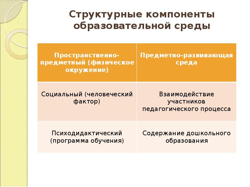 Социальный компонент. Структурные компоненты педагогической среды. Психодидактический компонент образовательной среды. Компоненты воспитательной среды. Пространственно-предметный (физическое окружение).