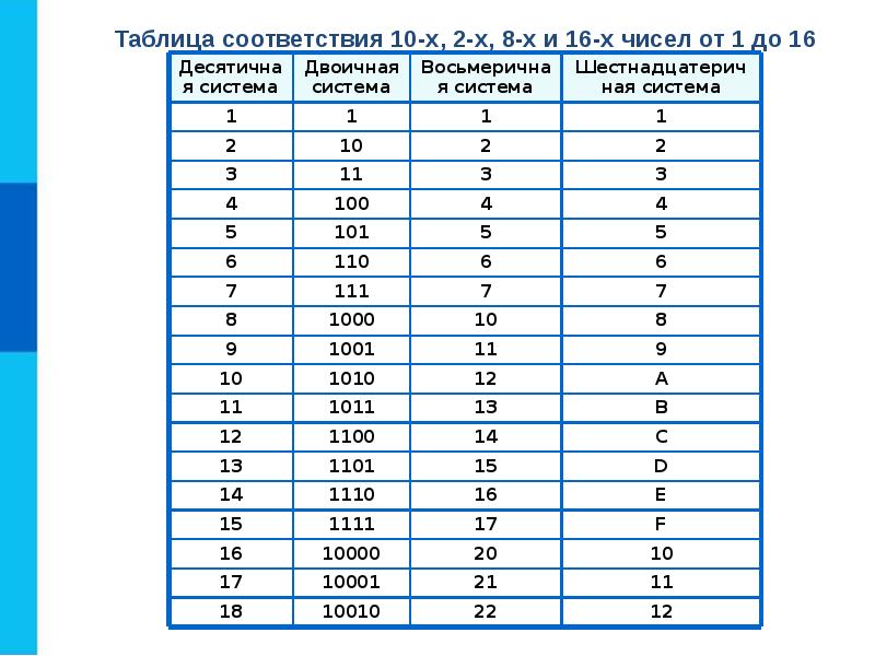 Информатика 8 класс картинка