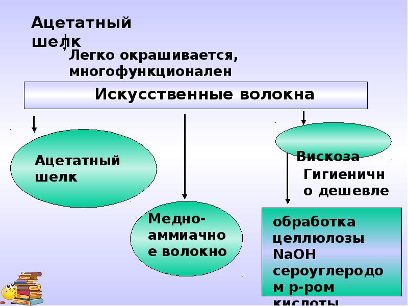 Синтетический полимер 10. Искусственные полимеры. Искусственные и синтетические полимеры. Синтетические полимеры примеры. Синтетические полимеры презентация.