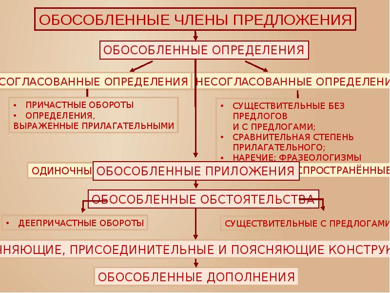 Обособление определений и приложений презентация 8 класс