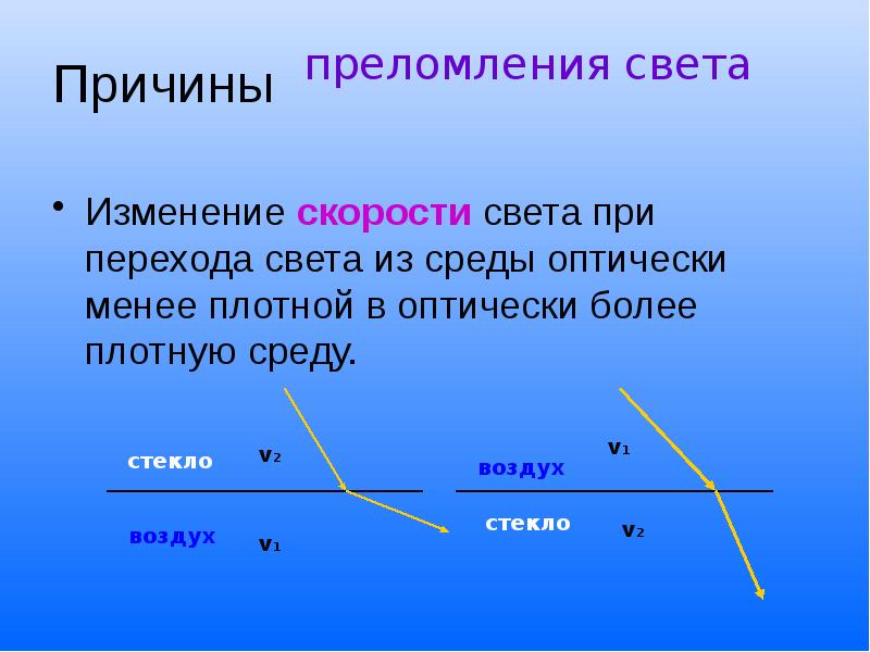 На каком из рисунков изображен луч проходящий в среду оптически более плотную оптически