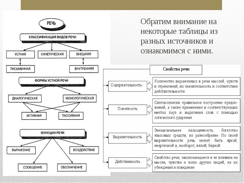 Виды речи схема психология