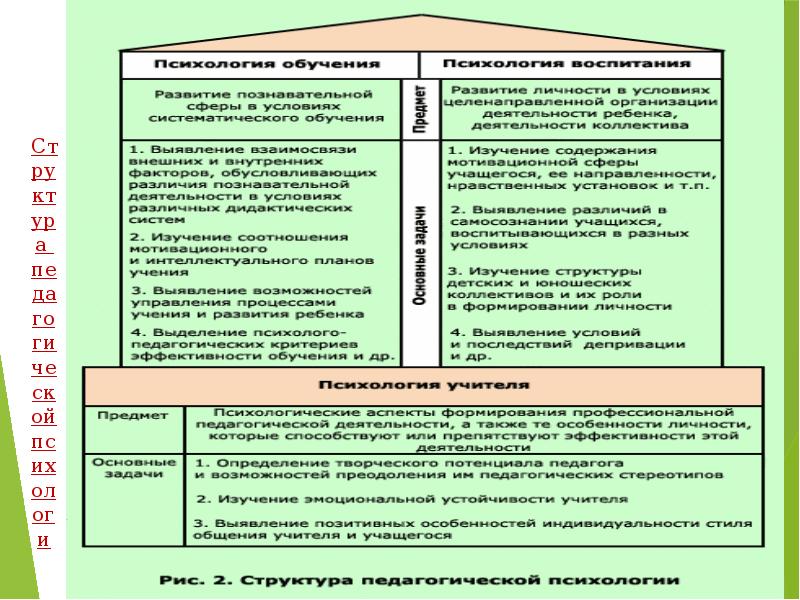 В структуру педагогической психологии входит. Структура педагогической психологии состоит. Предмет задачи и структура педагогической психологии. Разделы структуры педагогической психологии. Структура пед психологии.