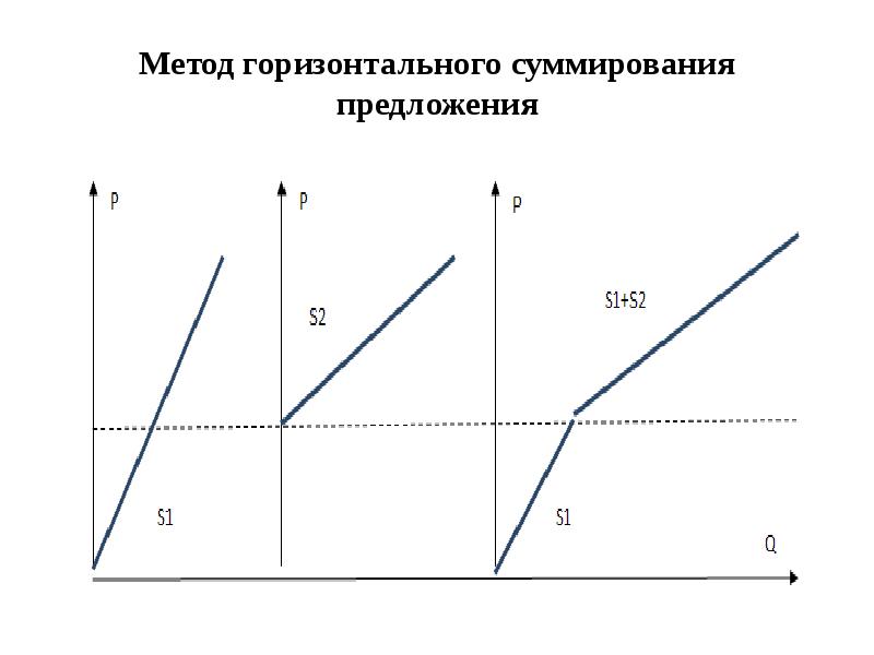 Горизонтальное предложение. Суммирование кривых предложения. Суммирование спроса. Горизонтального суммирования индивидуальных кривых спроса.. Горизонтальное суммирование.