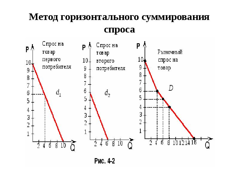 Метод горизонтального суммирования спроса Метод горизонтального суммирования спроса