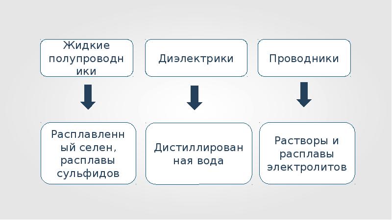 жидкие проводники примеры. проводники и полупроводники. электрический ток в жидкостях опыт. дистиллированная вода проводит ток. проводит ли вода ток.