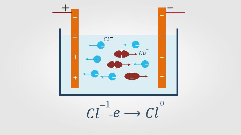 Презентация электролиз 10 класс