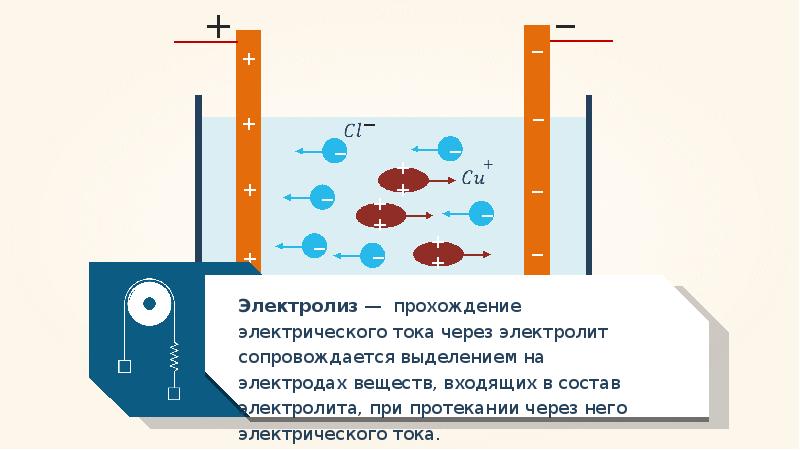 Физика 10 класс электрический ток в жидкостях закон электролиза презентация