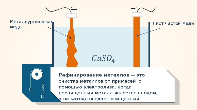 Электролитическое получение и рафинирование меди презентация