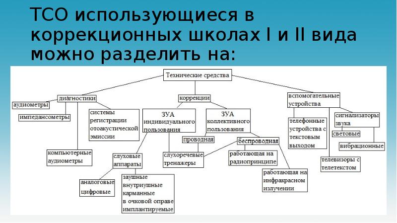 Методы обучения детей с нарушением слуха презентация - 86 фото