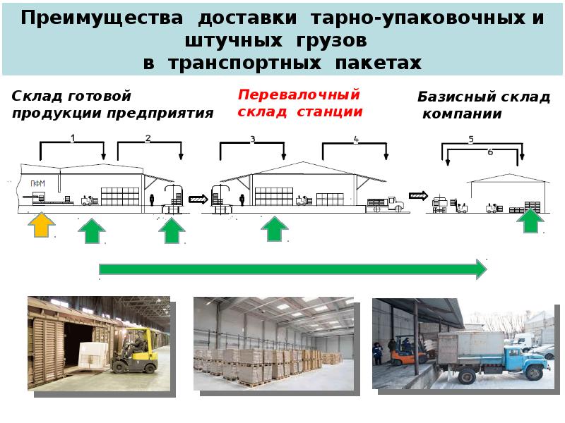 Составляющие груза. Транспорт для тарно-штучных грузов. Тарно-штучные грузы это. Тарно штучных грузов в автомобиль. Классификация тарно-штучных грузов.