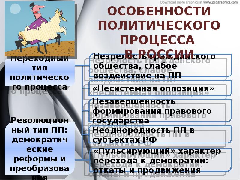 Политическое участие презентация 11 класс профильный уровень