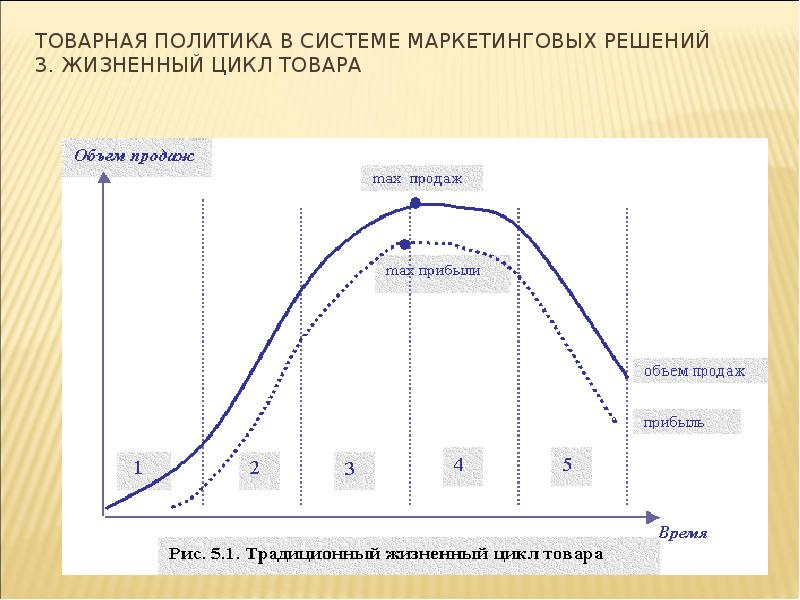 Политика жизненного цикла. Жизненный цикл товара в маркетинге. Жизненный цикл Товарная политика. Товарная политика в системе маркетинговых решений. Жизненный цикл товара презентация.