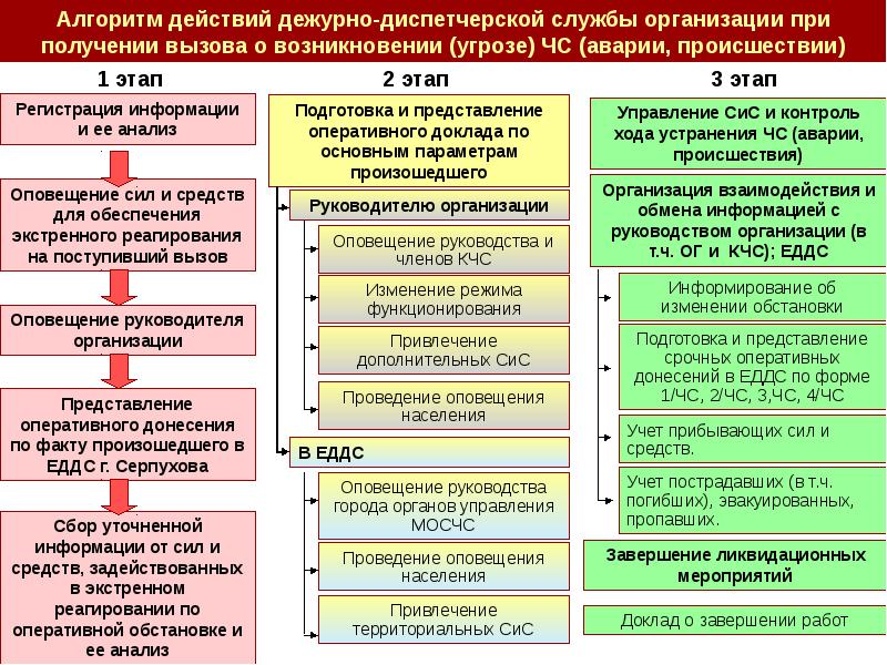 Схема размещения еддс