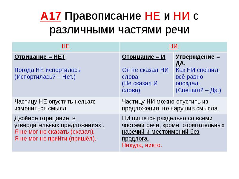 Написание не с разными частями. Слитное и раздельное написание не и ни таблица. Слитное и раздельное написание не с частями речи. Правило слитного и раздельного написания не и ни. Слитное и раздельное написание не и ни с различными частями речи.