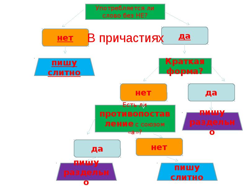 Не и ни с разными частями речи презентация